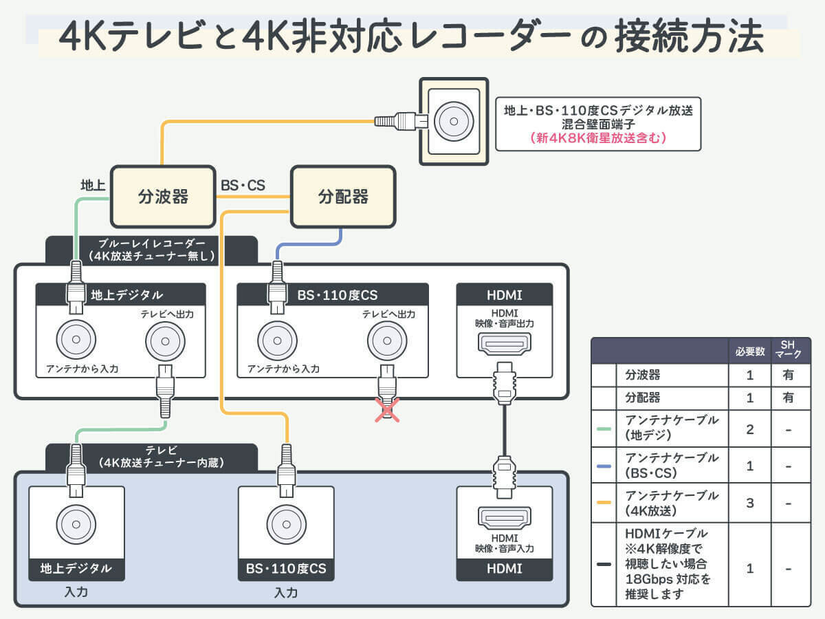 図解】4Kチューナー内蔵テレビと4K非対応レコーダーの接続方法！テレビ