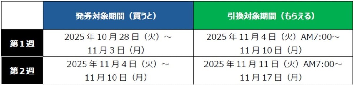 ファミマ「1個買うと、1個もらえる」