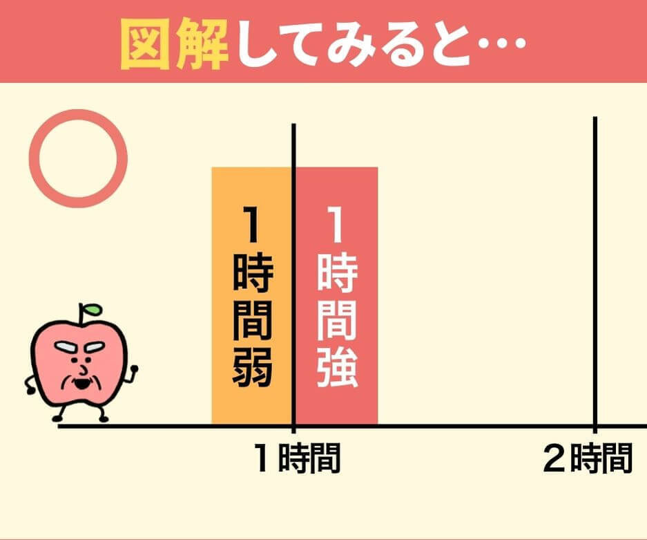 「1時間10分」はどちらでしょうか？