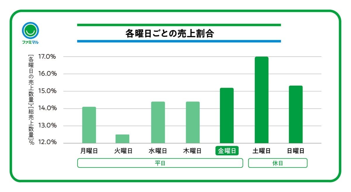 「みんな夜に買ってる」ファミマ