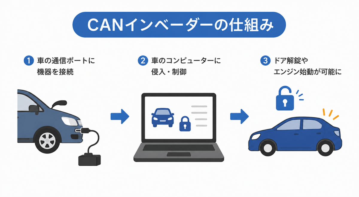 車のプロに聞いた最新盗難手口3選