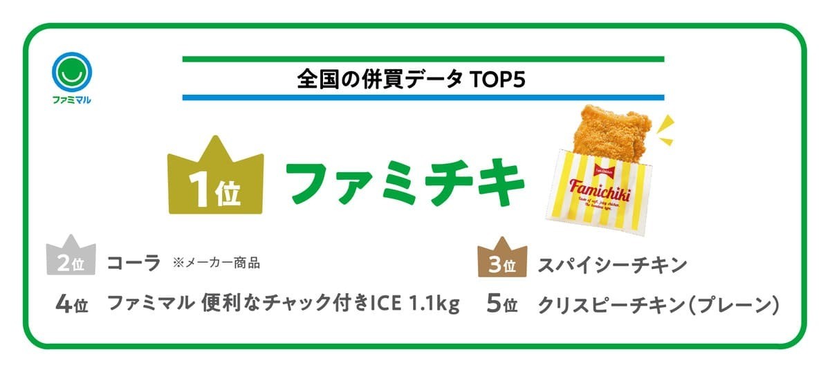 「みんな夜に買ってる」ファミマ