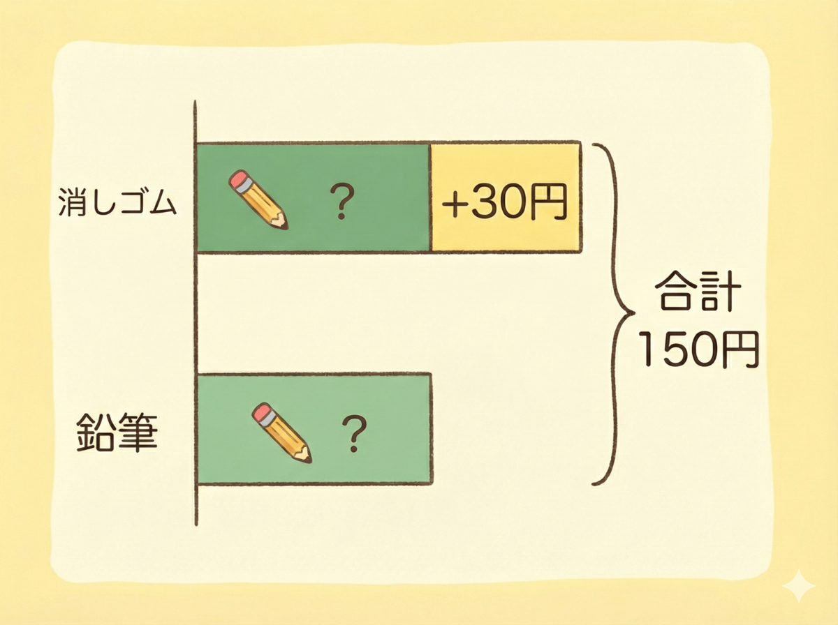 話題の小学生算数問題