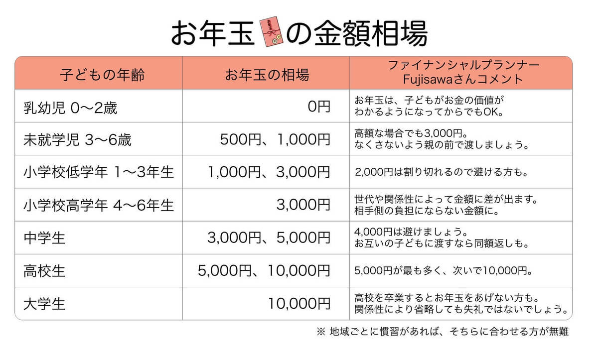 お年玉の金額相場