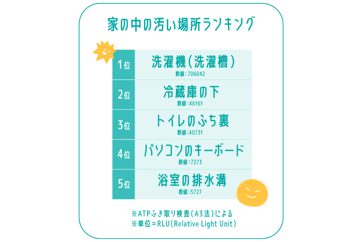 ドラム式一択ですか?