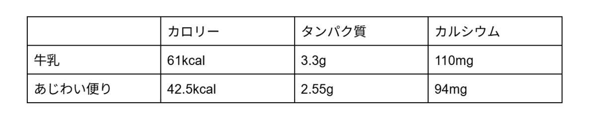 「牛乳」と「乳飲料」って何が違うの？