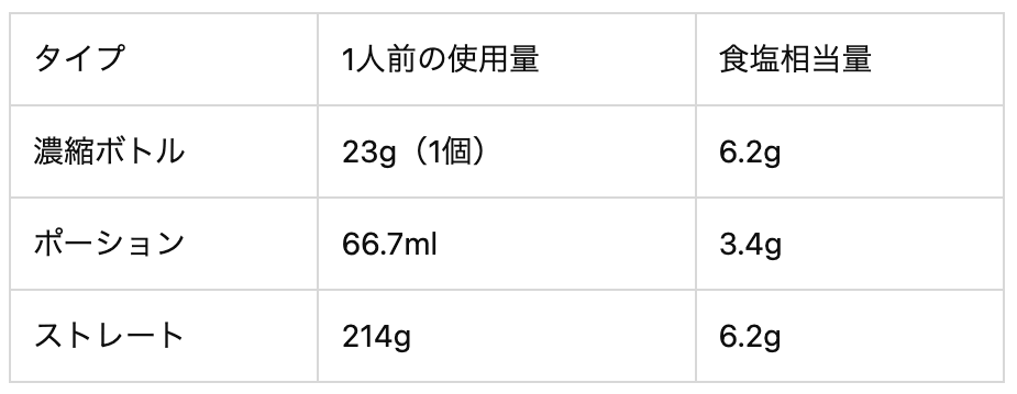 鍋つゆ「濃縮ボトル・ポーション・ストレート」どれが塩分少なめ？