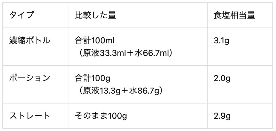 鍋つゆ「濃縮ボトル・ポーション・ストレート」どれが塩分少なめ？