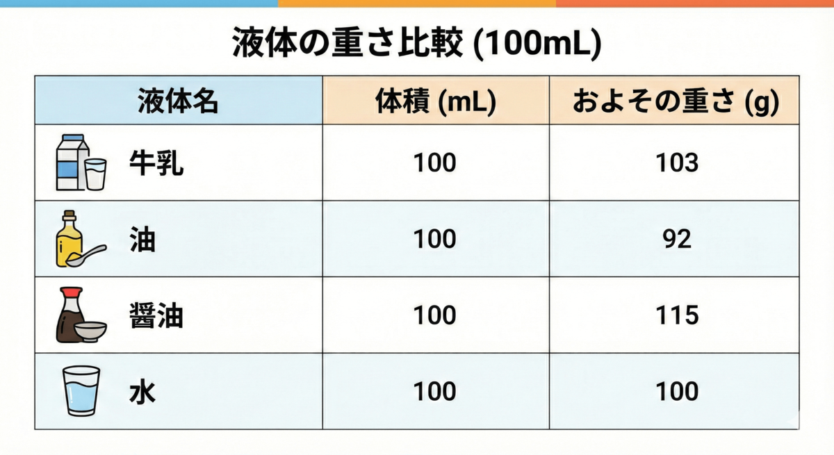 液体の重さ比較