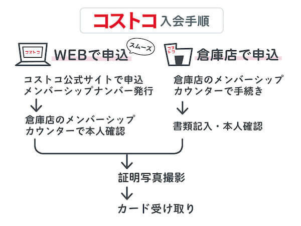コストコのカード申し込み手順