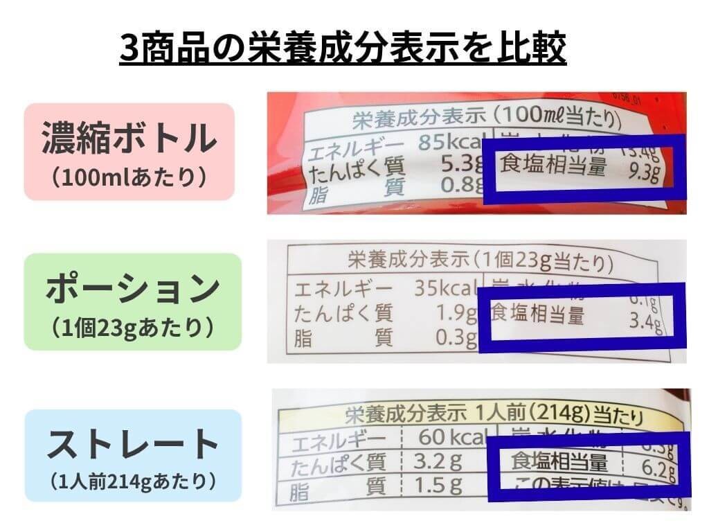 鍋つゆ「濃縮ボトル・ポーション・ストレート」どれが塩分少なめ？